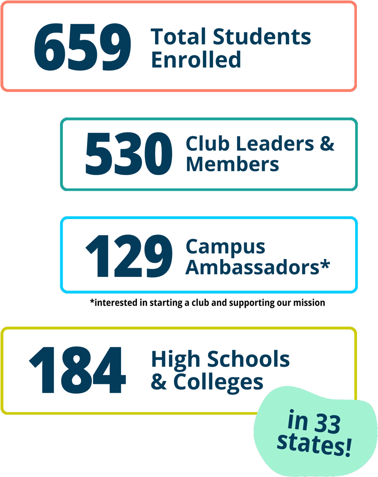A summary of statistics: 659 total students enrolled, 530 club leaders and members, 129 campus ambassadors interested in starting a club and supporting our mission, 184 high schools and colleges in 33 states.