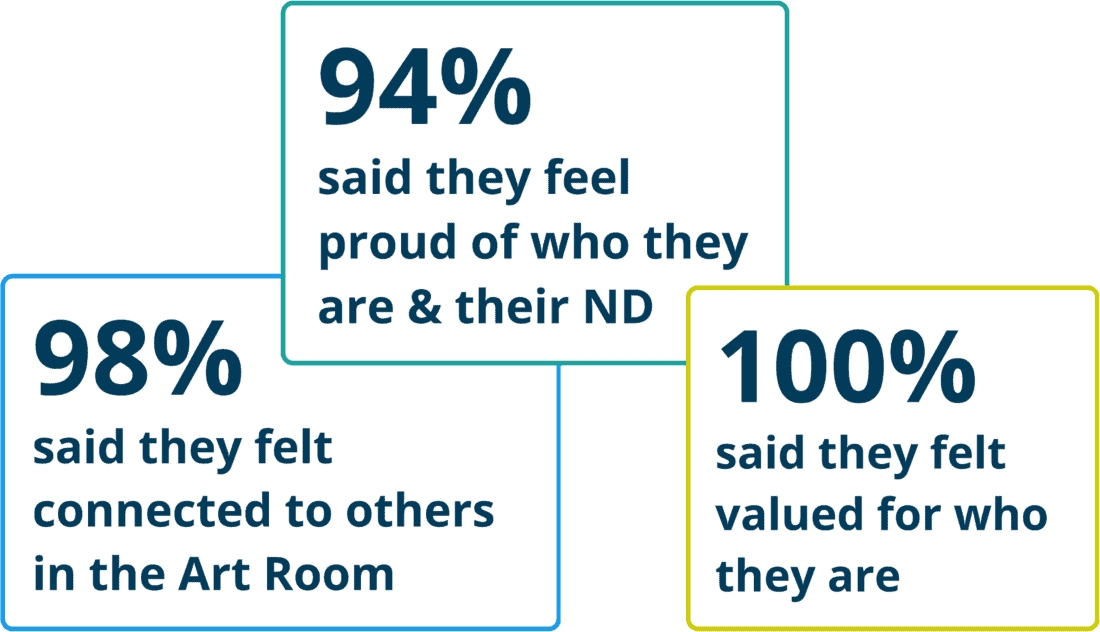 A summary of statistics: 94% of students said they feel proud of who they are and their neurodiversity, 98% said they felt connected to others in the Art Room, 100% said they felt valued for who they are.