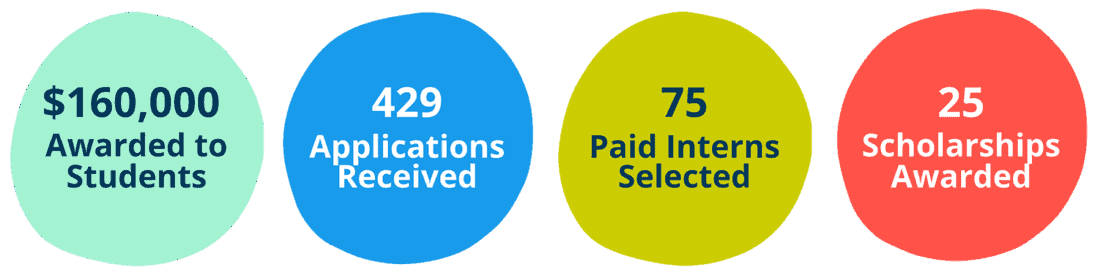 A summary of statistics: $160,000 awarded to students, 429 applications received, 75 paid interns selected, and 25 scholarships awarded.